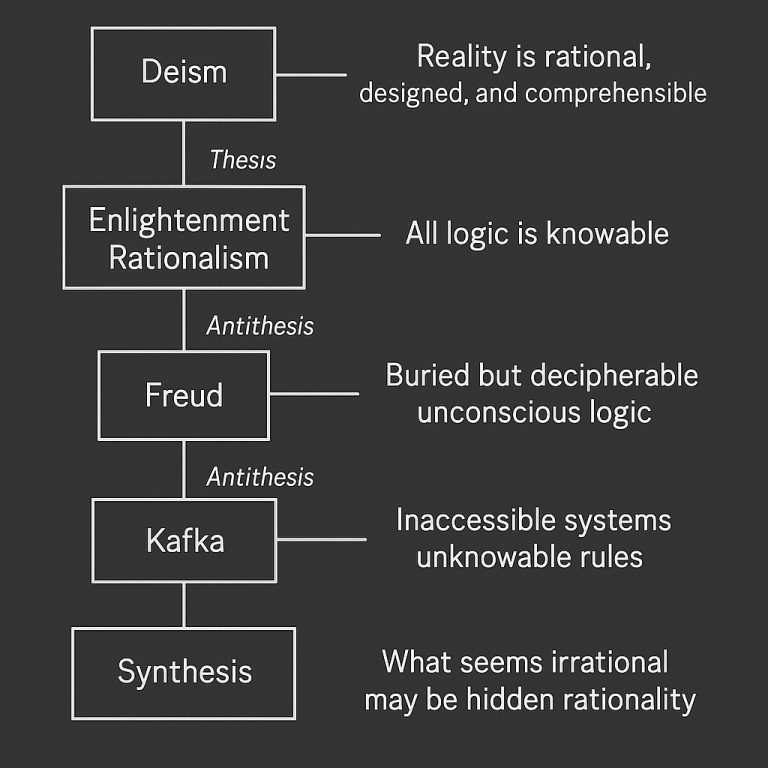 deism, freud, kafka