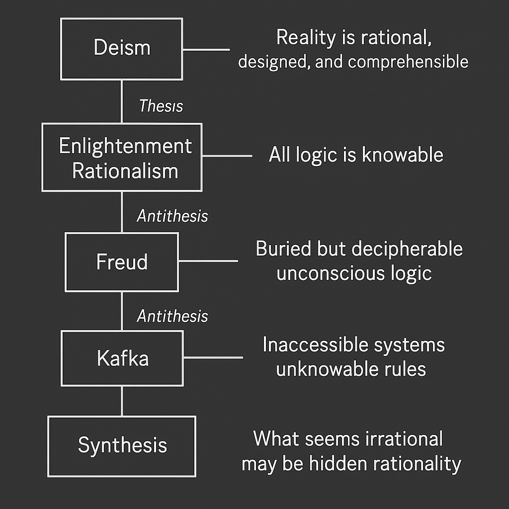 deism, freud, kafka